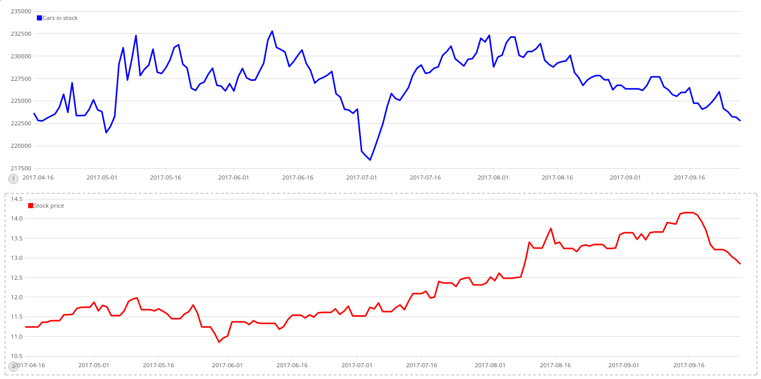 carsales.com.au stock price vs cars for sale