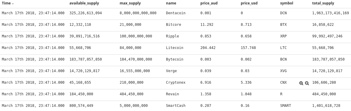 Coin Market Cap data