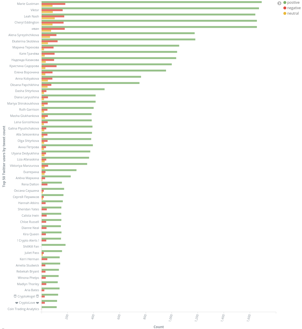 investigation-2-top-50